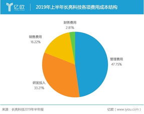 半年?duì)I收超5億卻1元甩賣子公司，長(zhǎng)亮科技業(yè)績(jī)恐‘變臉’背后 信息系統(tǒng)集成服務(wù)的隱憂